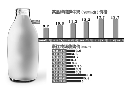 原奶价格连跌10多个月 我们喝牛奶为什么没便宜