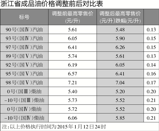 油价“十二连跌”，消费税第三次上调