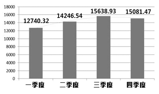 理财产品平均收益率跌入“4时代”互联网理财产品规模首现负增长