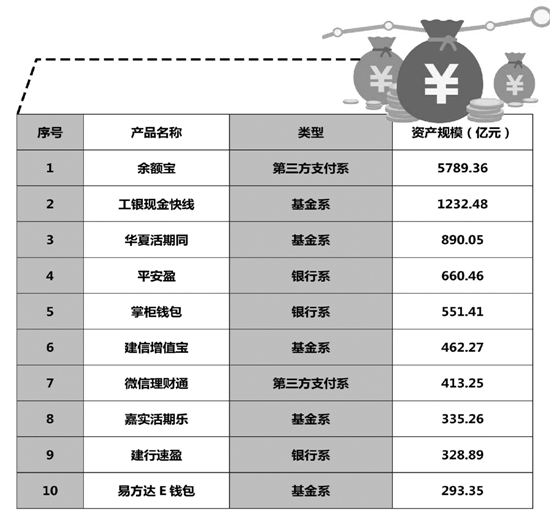 理财产品平均收益率跌入“4时代”互联网理财产品规模首现负增长