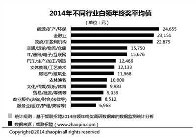 杭州年终奖平均值13813元排在全国13位