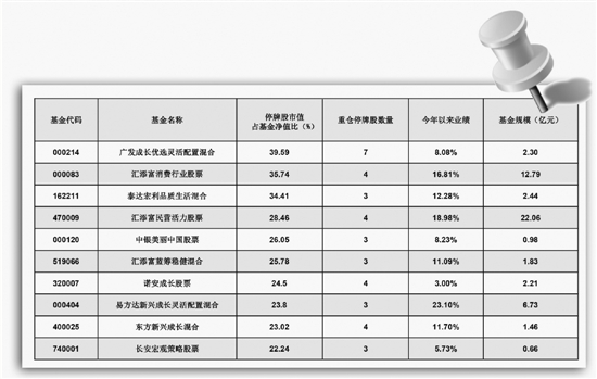 多只停牌股票复牌后大涨 散户可借道基金潜伏套利