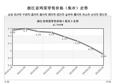 浙江蛋价四个月来首次“破6”后期行情看涨