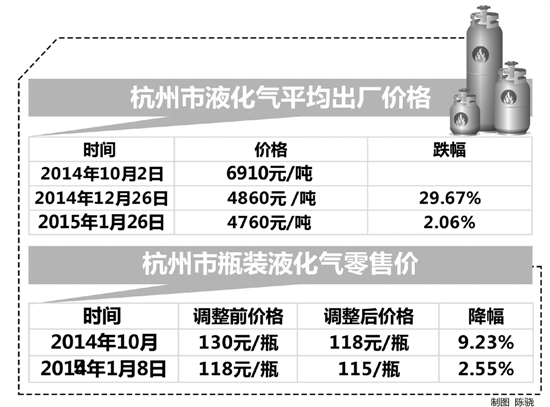 液化气使用旺季，价格不涨反跌