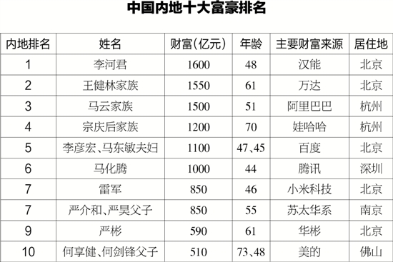 2015胡润富豪榜昨天出炉—— 李河君成中国内地新首富