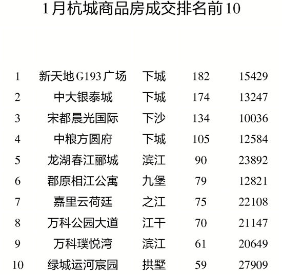 1月杭州楼市成交量大降四成 库存量突破15万套