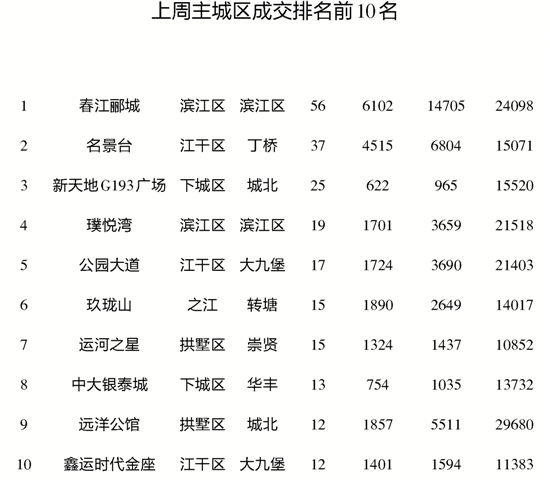 1月杭州楼市成交量大降四成 库存量突破15万套