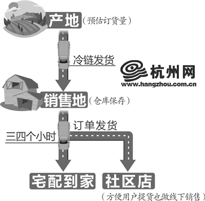 今后网购生鲜 最快三四个小时能配送到家