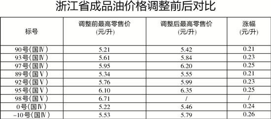 “十三连跌”终结，又闻成品油“涨声”