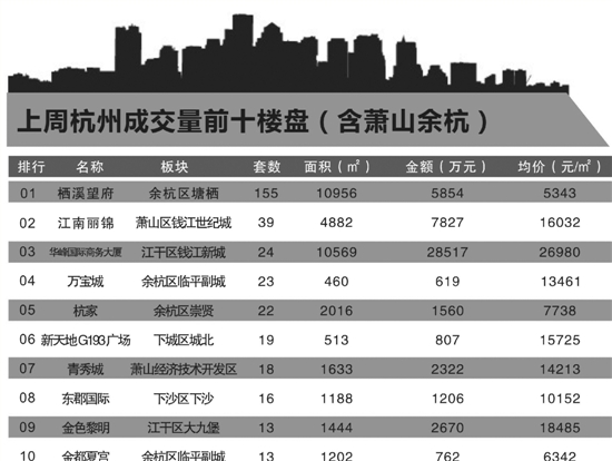 今日4宗宅地将出 总起价48.1亿元