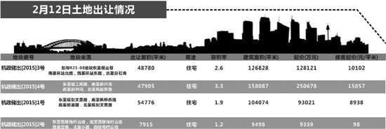 今日4宗宅地将出 总起价48.1亿元