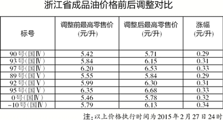 国内成品油“两连涨”今天零时开启