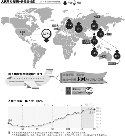 人民币成为全球第二强货币 网友大呼不去欧日澳旅行对不起人民币