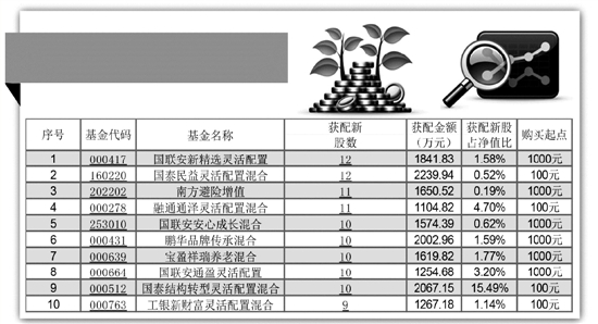 羊年首批新股申购今天开始 打不到新股？可“借道”打新基金