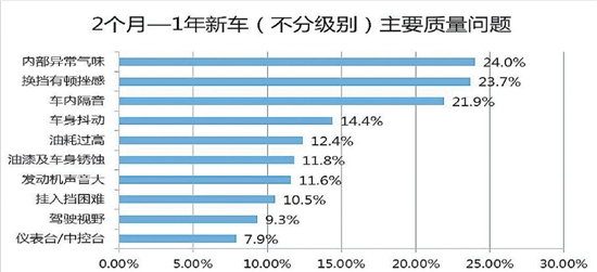 内部异常气味为新车十大故障问题之首 你的爱车还好吗