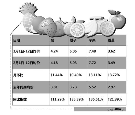 奶油枣、芒果、菠萝…… “开春水果”闪亮登场