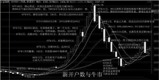 大盘“十连涨”股民心痒痒 从股民新开户数看牛市到了哪个阶段