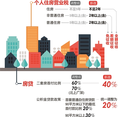 二套房个贷首付比例降至4成 购买2年以上普通住房销售免征营业税