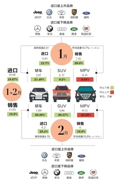 前两月进口和销量跌两成 库存连创新高 谁动了进口车的奶酪？