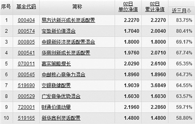 基金一季报出炉 股基普涨三成