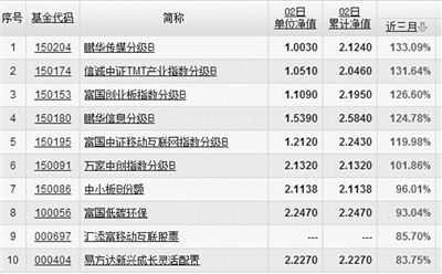 基金一季报出炉 股基普涨三成