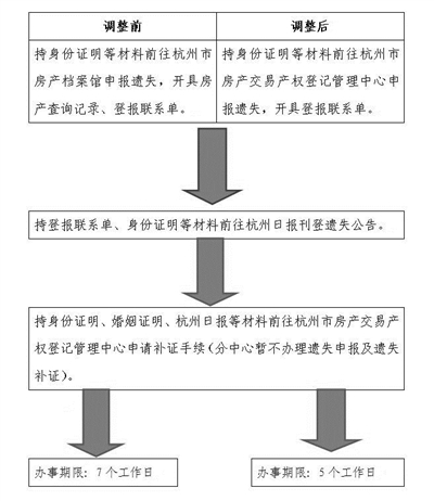 4月起杭州产权证等遗失补办更方便了