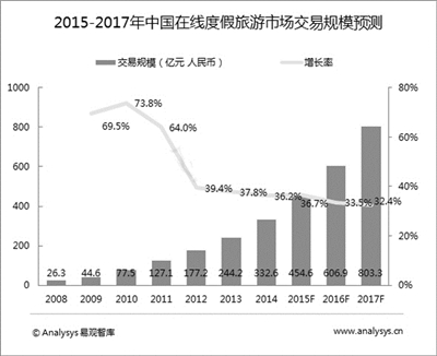 政策扶持+产业资本注入 “互联网+”旅游概念迎风起飞