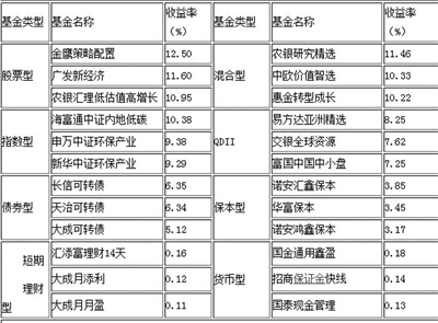 收益前十基金追捧“互联网+”