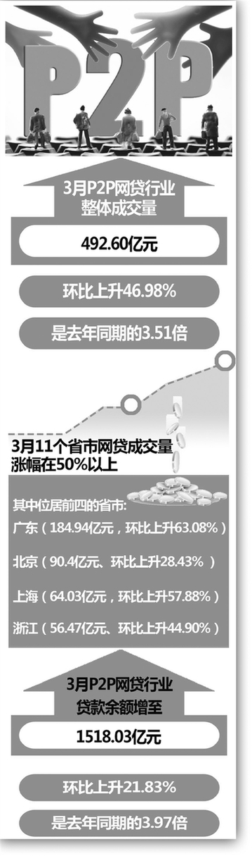 警惕！3月56家P2P平台出问题 绝大多数上线还不到一年