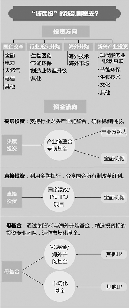 浙江最大民营投资公司“浙民投”成立