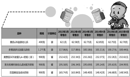 两家乳企加入低价婴幼儿奶粉阵营