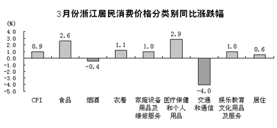 鸡蛋降价了 接下去可能会涨 3月浙江CPI同比上涨0.9%、环比下降0.4%