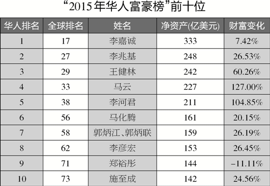 福布斯“2015华人富豪榜”出炉　李嘉诚蝉联第一 马云位列第四