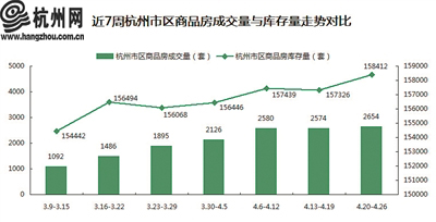 4月杭州楼市成交破万套创历史新高 库存量却不降反升 逼近16万套