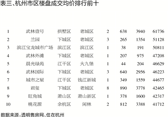 杭州市区周商品房成交现“十连涨”