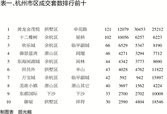 杭州市区周商品房成交现“十连涨”