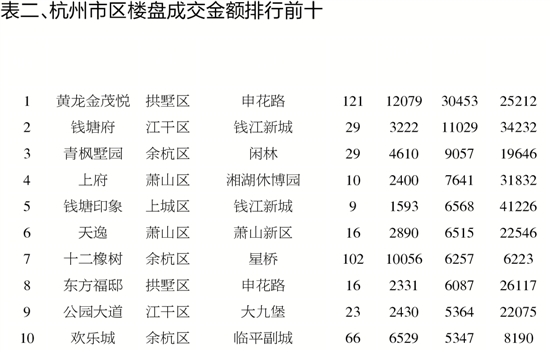 杭州市区周商品房成交现“十连涨”