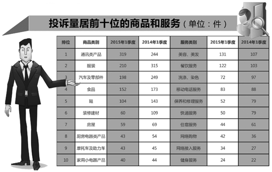 通讯类产品质量堪忧成投诉重灾区