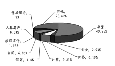 第一季度中，投诉性质比例图