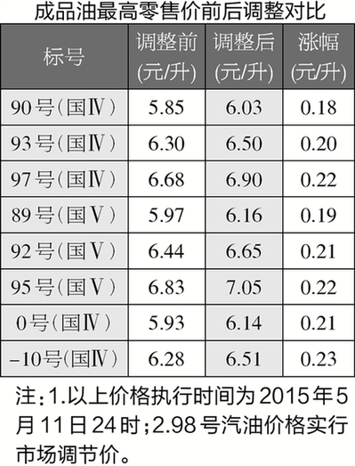 油价又涨了年内首次“三连涨”