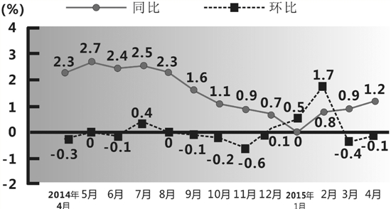 4月浙江CPI同比上涨1.2%