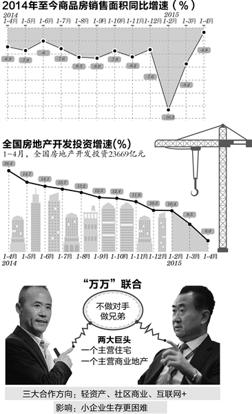 4月商品房销售面积同比增长7% 楼市一年来首现正增长