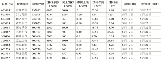 市场进入震荡期 股民从借钱炒股转向借钱“打新”