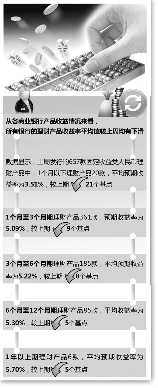 降息后，银行理财产品收益率明显下滑