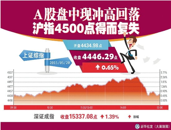 A股盘中现冲高回落 沪指4500点得而复失