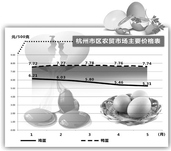 近期鸭蛋价格坐稳 鸡蛋不再上演“火箭蛋”