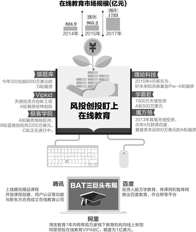 正处“风口” 千亿市场浮现 每天冒出3家在线教育公司