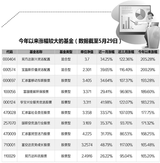 价格翻番的股票很多，收益翻番的股民却不多 股市赚钱难度加大