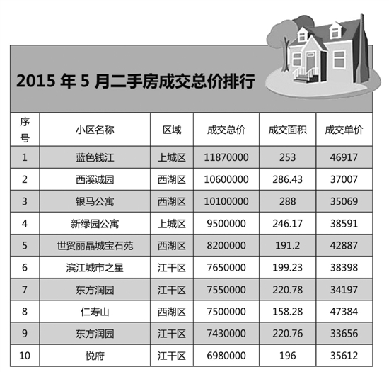 杭州主城区二手房连续8周破千套 下半年成交或再度放量