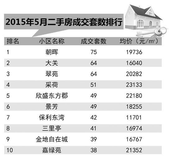 杭州主城区二手房连续8周破千套 下半年成交或再度放量